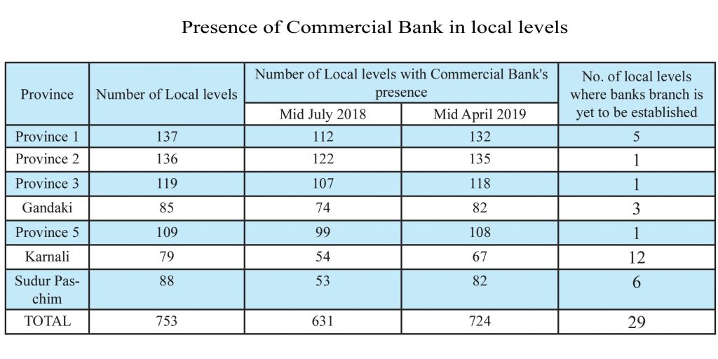 Presence of Commercial Bank in local levels