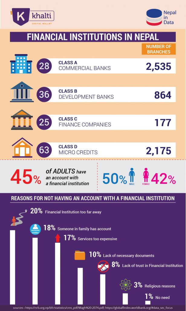The status of Financial Institutions in Nepal