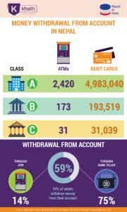 The infographics shows the status of money withdrawal from account in Nepal