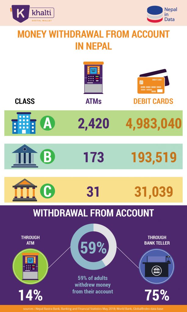 most-nepalis-withdraw-money-through-bank-teller-and-through-atm