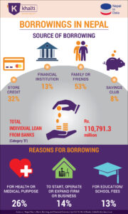 Infographics on borrowings in Nepal