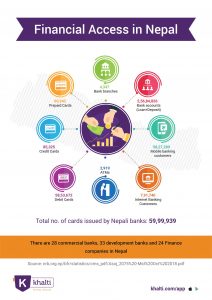 Infographics on the present status of mobile banking in Nepal, and Financial Access in the country