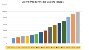 Growth Trend of Mobile Banking in Nepal