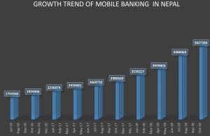 Growth trend of Mobile Banking in Nepal