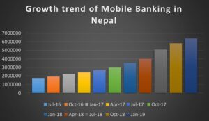 Growth trend of Mobile Banking in Nepal