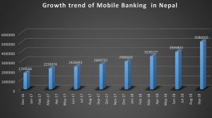 Growth trend of Mobile Banking in Nepal