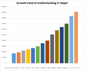 Growth trend of Mobile Banking in Nepal