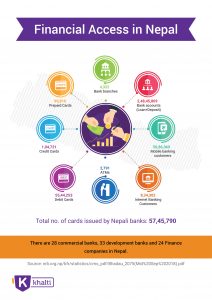 Financial access in Nepal