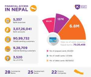 Infographics on the present status of Mobile Banking in Nepal, and Banking Access in the country