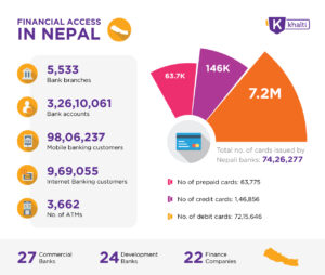 Infographics on the present status of Mobile Banking in Nepal, and Banking Access in the country