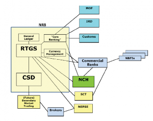 Possible architecture for the Nepal National Payment System; proposed by Nepal Payment System Development Strategy