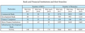 Banks and Financial Institutions and their branches