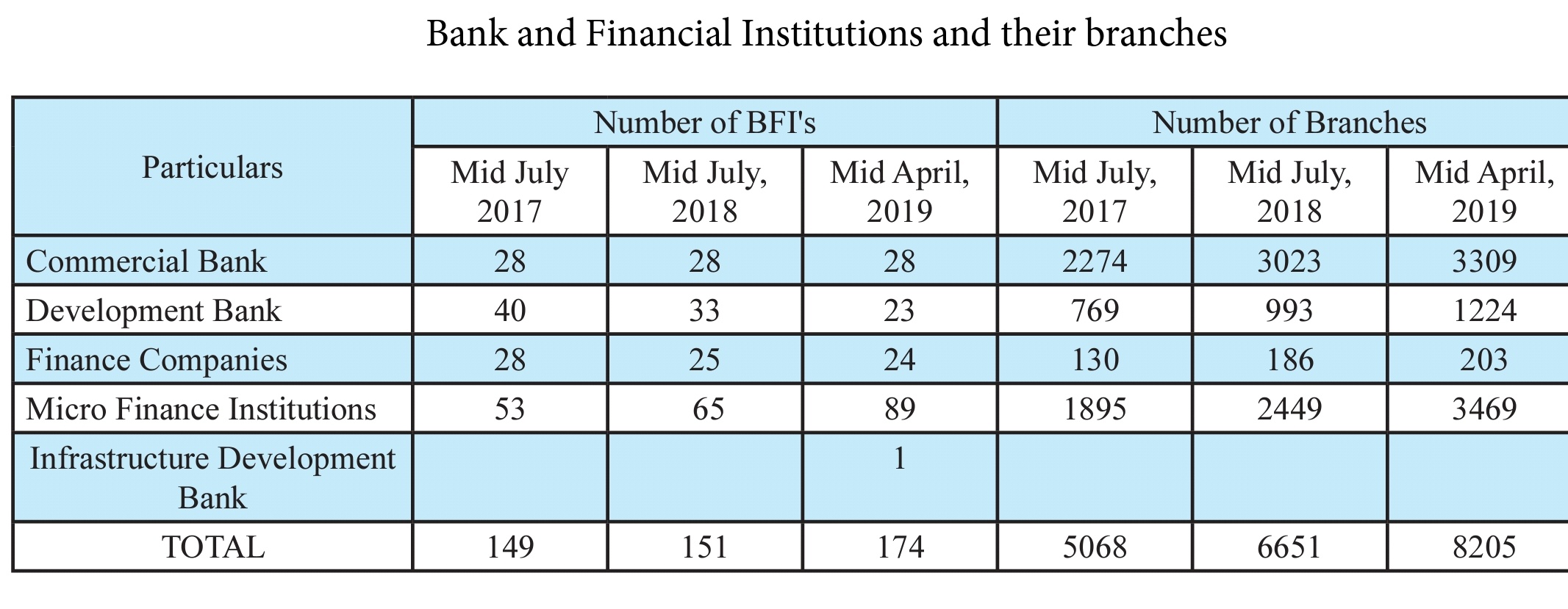 Access To Finance In Nepal Is On The Rise Banks And Financial 